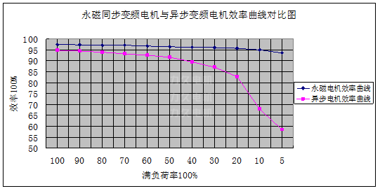 永磁同步變頻調(diào)速電機與異步變頻電機效率對比